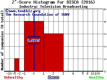 Discovery Communications Inc. Z' score histogram (Television Broadcasting industry)