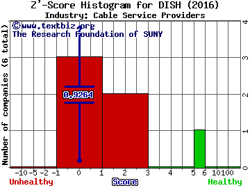 DISH Network Corp Z' score histogram (Cable Service Providers industry)