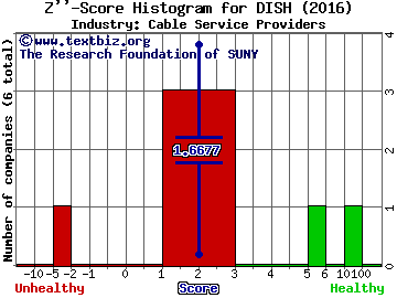 DISH Network Corp Z score histogram (Cable Service Providers industry)