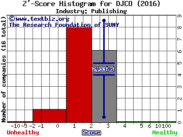 Daily Journal Corporation Z' score histogram (Publishing industry)