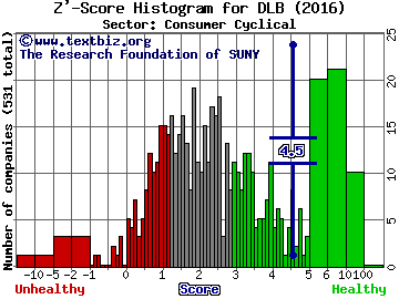 Dolby Laboratories, Inc. Z' score histogram (Consumer Cyclical sector)