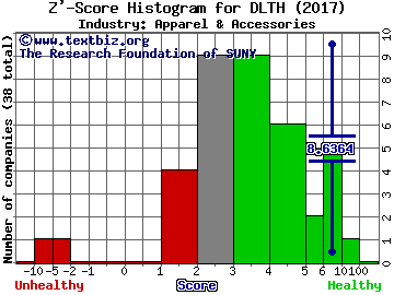 Duluth Holdings Inc Z' score histogram (Apparel & Accessories industry)