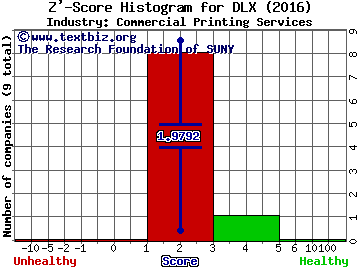 Deluxe Corporation Z' score histogram (Commercial Printing Services industry)