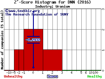 Denison Mines Corp Z' score histogram (Uranium industry)