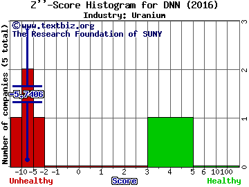Denison Mines Corp Z score histogram (Uranium industry)