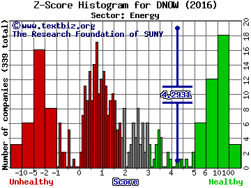 NOW Inc Z score histogram (Energy sector)