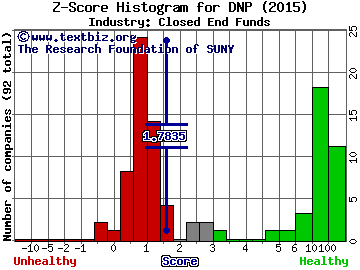 DNP Select Income Fund Inc. Z score histogram (Closed End Funds industry)