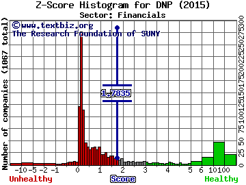 DNP Select Income Fund Inc. Z score histogram (Financials sector)