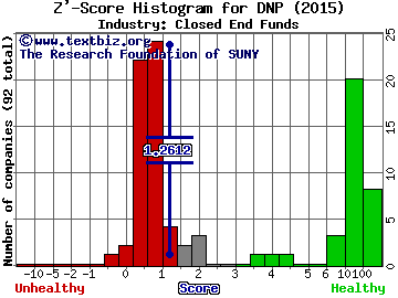 DNP Select Income Fund Inc. Z' score histogram (Closed End Funds industry)