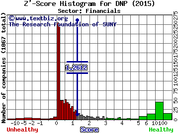 DNP Select Income Fund Inc. Z' score histogram (Financials sector)