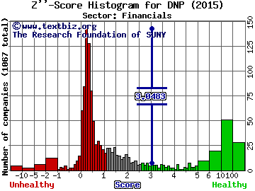 DNP Select Income Fund Inc. Z'' score histogram (Financials sector)