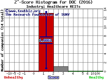 Physicians Realty Trust Z' score histogram (Healthcare REITs industry)