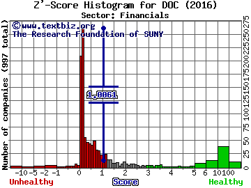 Physicians Realty Trust Z' score histogram (Financials sector)
