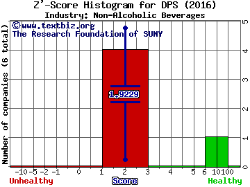 Dr Pepper Snapple Group Inc. Z' score histogram (Non-Alcoholic Beverages industry)