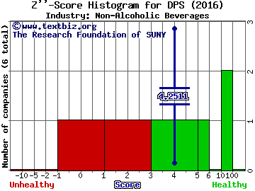 Dr Pepper Snapple Group Inc. Z score histogram (Non-Alcoholic Beverages industry)