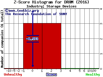 Dataram Corp Z score histogram (Storage Devices industry)
