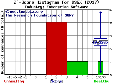 Descartes Systems Group Inc (USA) Z' score histogram (Enterprise Software industry)