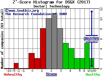 Descartes Systems Group Inc (USA) Z' score histogram (Technology sector)
