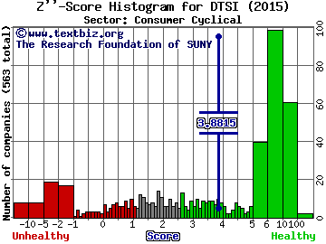 DTS Inc. Z'' score histogram (Consumer Cyclical sector)