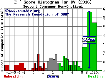 DeVry Education Group Inc Z'' score histogram (Consumer Non-Cyclical sector)