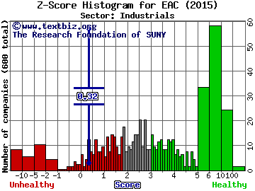 Erickson Inc Z score histogram (N/A sector)