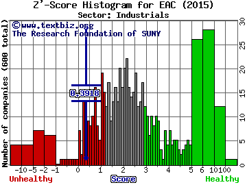 Erickson Inc Z' score histogram (N/A sector)