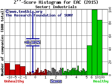 Erickson Inc Z'' score histogram (N/A sector)