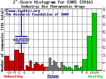 Auris Medical Holding AG Z' score histogram (Bio Therapeutic Drugs industry)