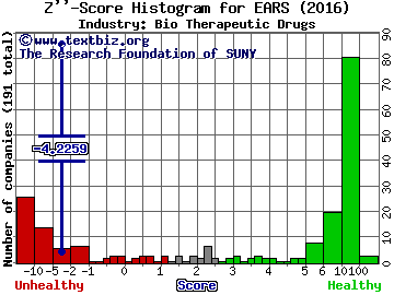 Auris Medical Holding AG Z score histogram (Bio Therapeutic Drugs industry)