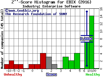 Ebix Inc Z score histogram (Enterprise Software industry)