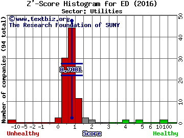 Consolidated Edison, Inc. Z' score histogram (Utilities sector)