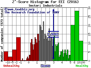 Ecology and Environment Z' score histogram (Industrials sector)