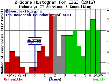 Endurance International Group Hldgs Inc Z score histogram (IT Services & Consulting industry)