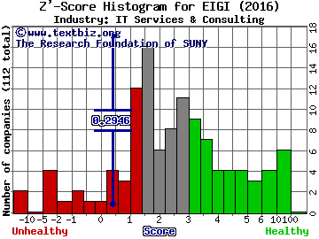 Endurance International Group Hldgs Inc Z' score histogram (IT Services & Consulting industry)
