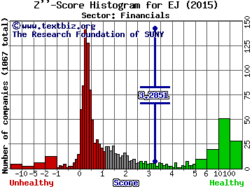 E-House (China) Holdings Limited (ADR) Z'' score histogram (Financials sector)