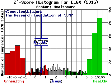 Endologix, Inc. Z' score histogram (Healthcare sector)