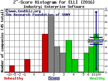 Ellie Mae Inc Z' score histogram (Enterprise Software industry)