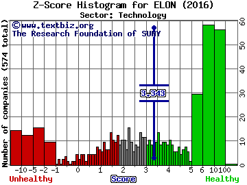 Echelon Corporation Z score histogram (Technology sector)