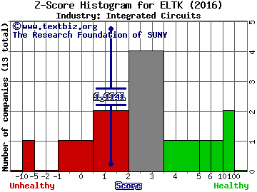 Eltek Ltd. Z score histogram (Integrated Circuits industry)