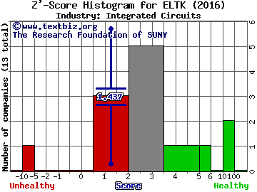Eltek Ltd. Z' score histogram (Integrated Circuits industry)