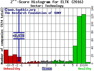 Eltek Ltd. Z'' score histogram (Technology sector)