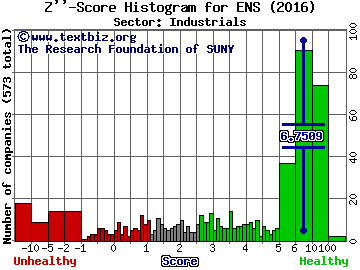 EnerSys Z'' score histogram (Industrials sector)