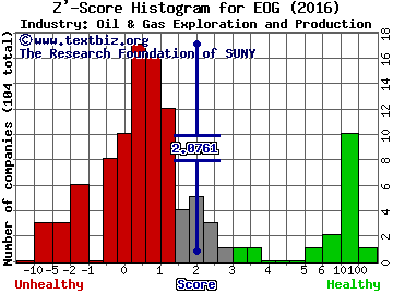 EOG Resources Inc Z' score histogram (Oil & Gas Exploration and Production industry)