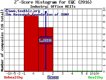 Equity Commonwealth Z' score histogram (Office REITs industry)