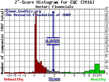 Equity Commonwealth Z' score histogram (Financials sector)