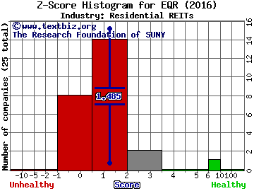 Equity Residential Z score histogram (Residential REITs industry)