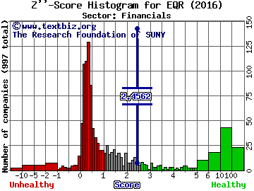 Equity Residential Z'' score histogram (Financials sector)