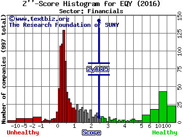 Equity One, Inc. Z'' score histogram (Financials sector)