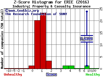 Erie Indemnity Company Z score histogram (Property & Casualty Insurance industry)