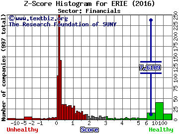 Erie Indemnity Company Z score histogram (Financials sector)